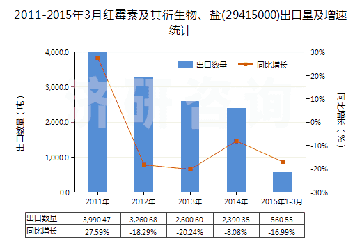 2011-2015年3月紅霉素及其衍生物、鹽(29415000)出口量及增速統(tǒng)計(jì)